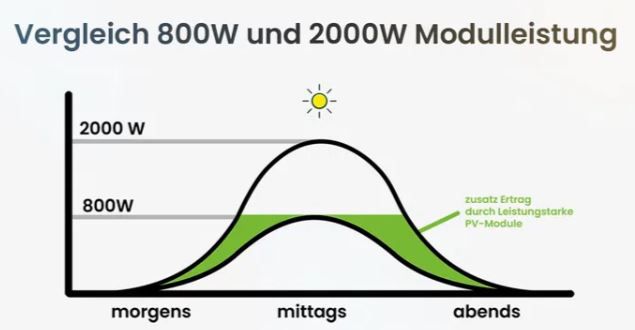 Tepto 870W Balkonkraftwerk +2kWh Speicher + 800W Wechselrichter ab 785€