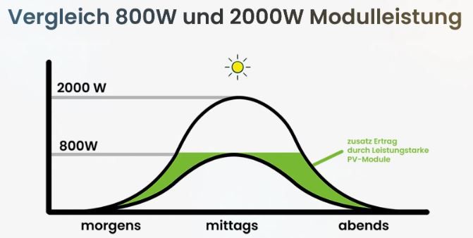 🌞 Tepto 2000W Balkonkraftwerk   Bifazial Glas Glas, 1600W WR für 548,62€ (statt 678€)