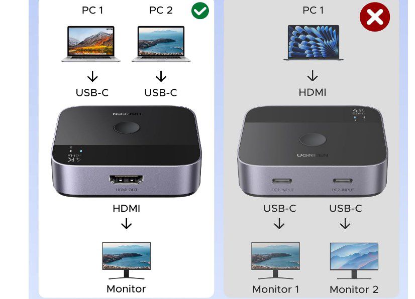 UGREEN Switch 2 USB C In 1 HDMI Out 4K 60Hz für 18,69€ (statt 22€)