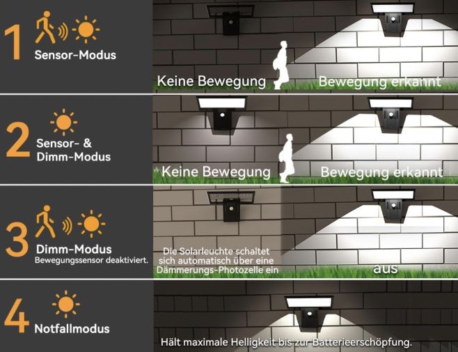 JESLED Außensolarlampe mit 90 LEDs & Bewegungsmelder für 15,95€ (statt 22€)
