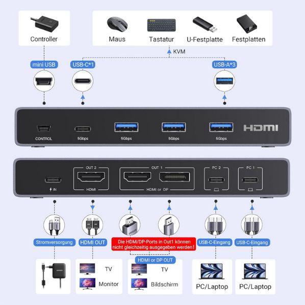 🖥️ UGREEN USB C KVM Switch mit HDMI 4K@60Hz + PD 100W für 111,99€ (statt 140€)