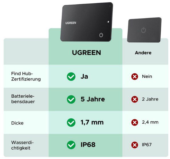 🔎💳 UGREEN FineTrack Slim G für Android für 23,99€ (statt 30€)