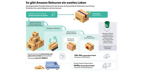 🛒 Bis zu  50% ‼️ Amazon Second Chance Deal Days ab morgen👀 Prime Days der Retouren?!
