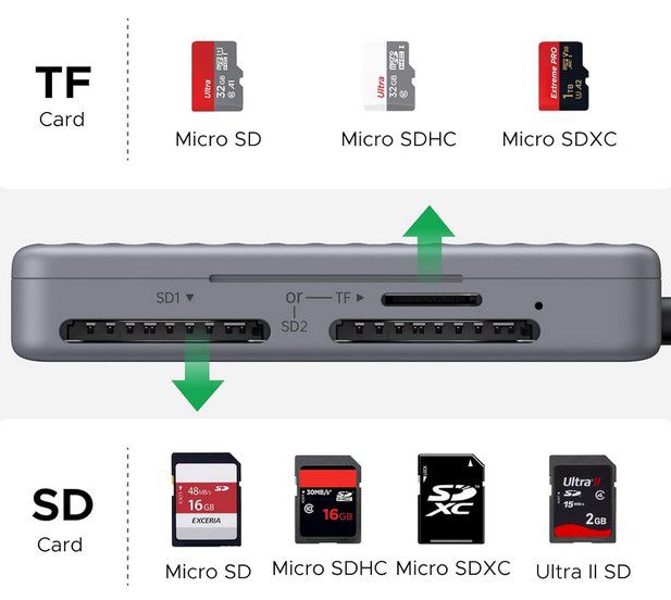 🖼️ UGREEN USB 3.1. SD Kartenleser für 3 Speicherkarten für 10,99€ (statt 15€)