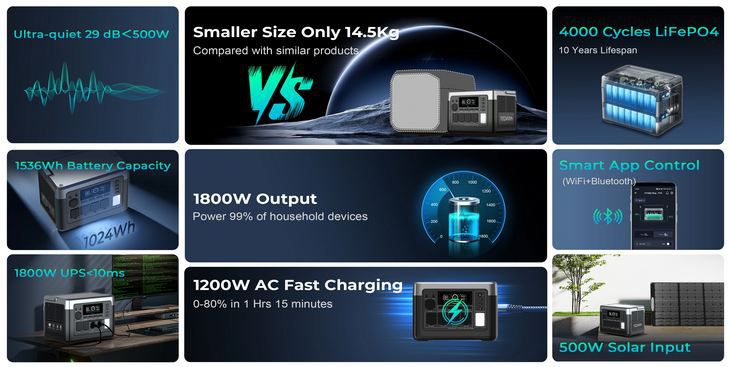 ⚡ OUKITEL P1500 Plus Powerstation mit 1.800W, 1536Wh für 342,40€ (statt 539€)