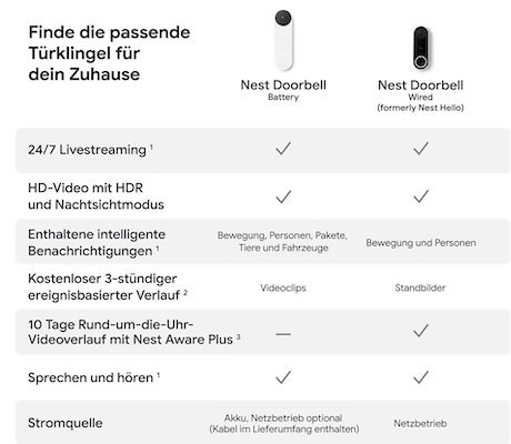 🛎️ Google Nest Doorbell Akku Video Türklingel für 134,99€ (statt 151€)