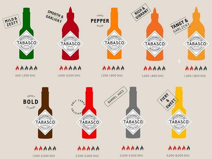 🌶️ Tabasco Scharfe Saucen Set mit 8 Flaschen für 49,95€ (statt 59€) 🌶️ Tabasco Scharfe Saucen Set mit 8 Flaschen für 49,95€ (statt 59€)