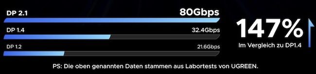 👨‍💻 UGREEN USB C auf DisplayPort 2.1 Adapter (8K@120Hz, 4K@240Hz) für 21,99€ (statt 26€)