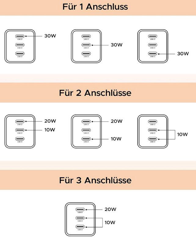 UGREEN USB C Ladegerät 30W GaN Netzteil mit 3 Ports für 11,99€ (statt 14€)