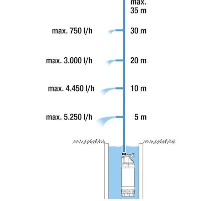 💦 Gardena Tauch Druckpumpe 5900/4 inox automatic (1771 20) ab 168,77€ (statt 211€)