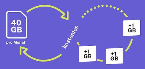 📱 bigSIM Allnet Flat mit unlimited 5G (on Demand) für 13,99€ mtl.