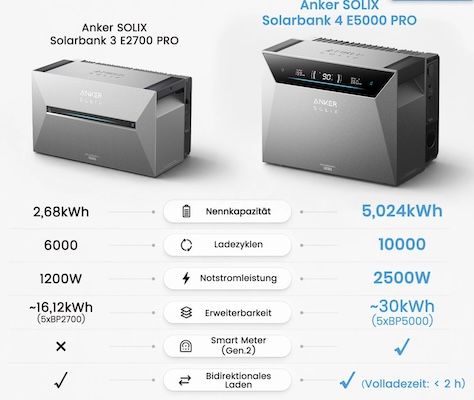 🔥 Neu auf dem Markt ☀️ Anker SOLIX Solarbank 4 E5000 Pro Set nur 1.745€ (statt 2.099€) 🔥 Neu auf dem Markt ☀️ Anker SOLIX Solarbank 4 E5000 Pro Set nur 1.745€ (statt 2.099€)