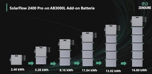 ⚡️ Zendure SolarFlow 2400 Pro All in One Speicher, 2.400Wh für 667,12€ (statt 755€)