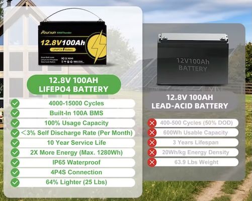 🔋 Foursun 12V 100Ah LiFePO4 Akku mit Niedertemperatur BMS Schutz für 121,27€ (statt 180€)