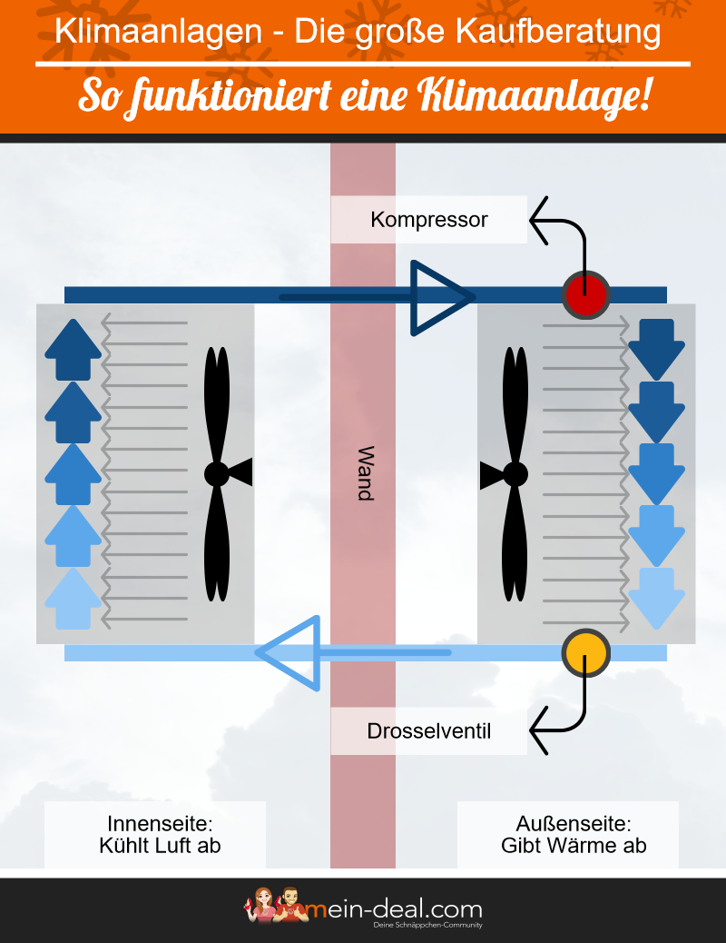 Klimaanlagen kaufen – Der große Ratgeber