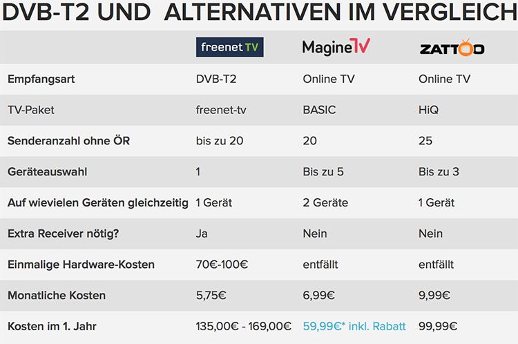 DVB-T 2: Was bietet das neue Fernseh-Angebot?