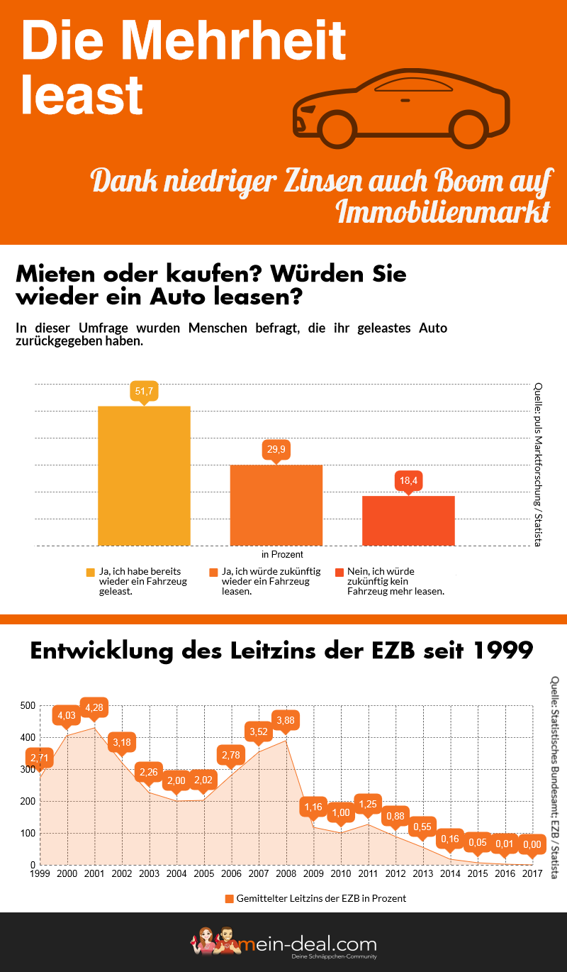 Was ist besser? Auto leasen oder kaufen? Wir sagen es Dir.